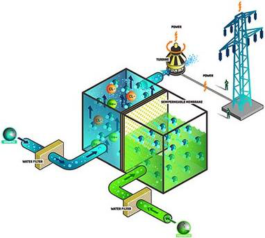 Osmotic-power-schematic